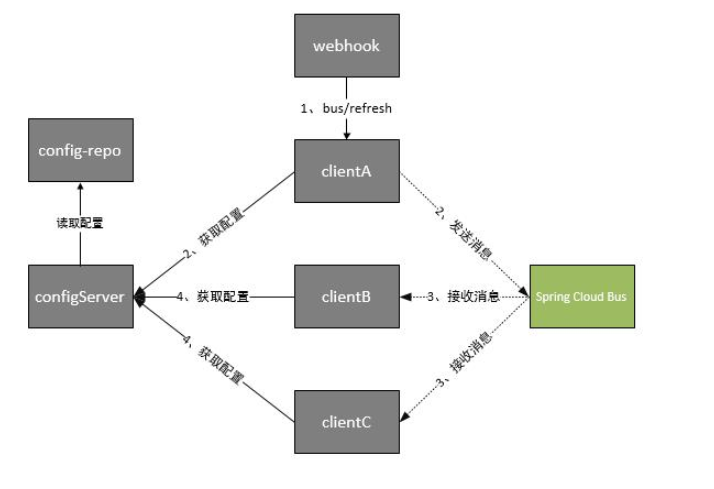 springcloud(九)：配置中心和消息总线（配置中心终结版） 