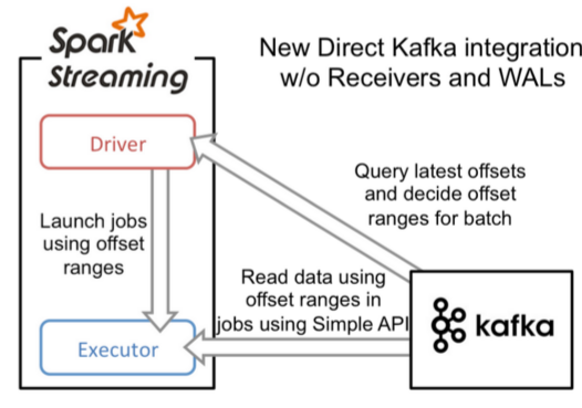 Spark Streaming 交互 Kafka的两种方式 