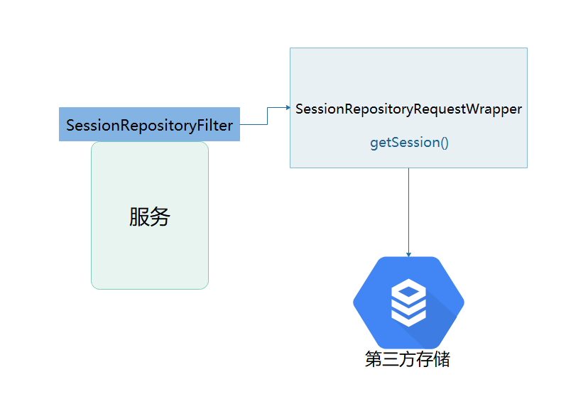 Spring Session Redis Example