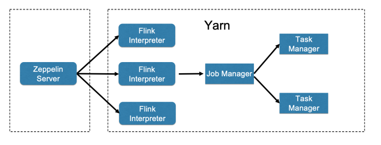 Flink SQL 1.11 on Zeppelin集成指南 