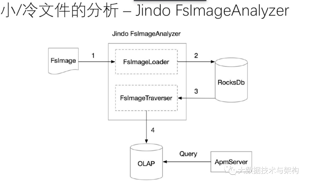 Hadoop小文件&冷文件分析 