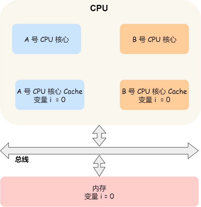 10 张图打开 CPU 缓存一致性的大门 