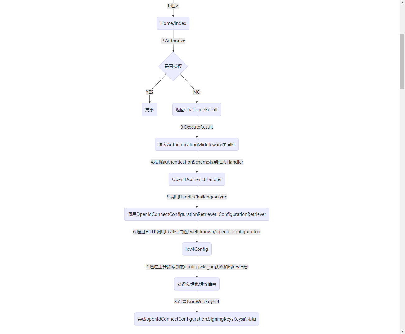 IdentityServer4环境部署失败分析贴（一） 