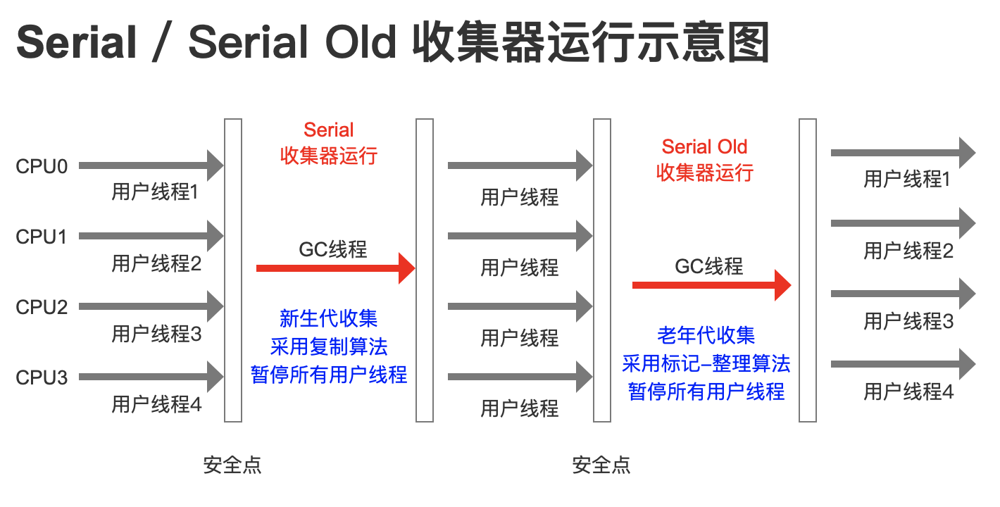 Serial / Serial Old 收集器运行示意图