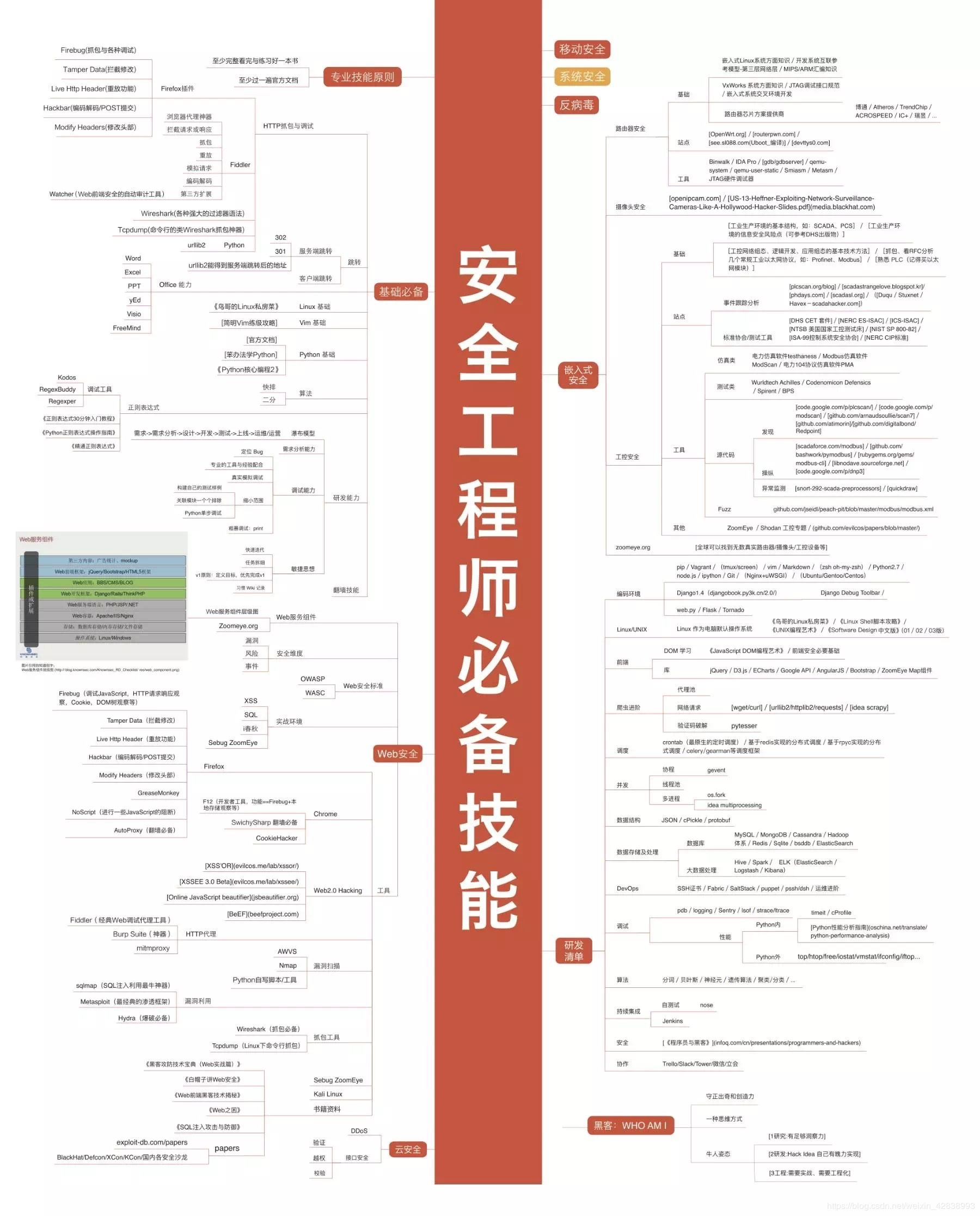 34张史上最全IT架构师技术知识图谱（转） 