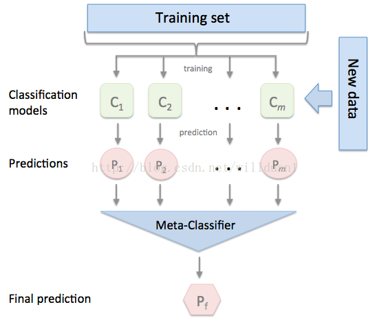 1. 集成学习（Ensemble Learning）原理 