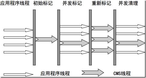 JVM系列篇：7种JVM垃圾收集器特点，优劣势、及使用场景 