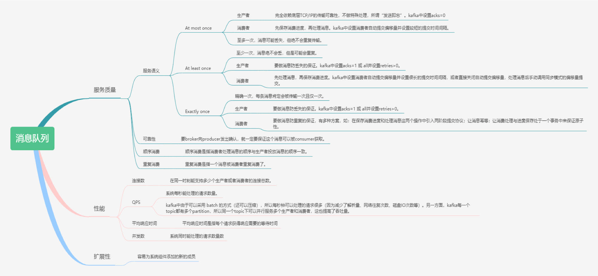 mq关注点