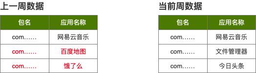 不懂推荐算法也能设计推荐系统?