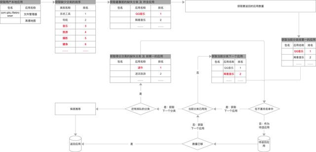不懂推荐算法也能设计推荐系统?