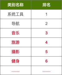 不懂推荐算法也能设计推荐系统?