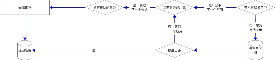 不懂推荐算法也能设计推荐系统?