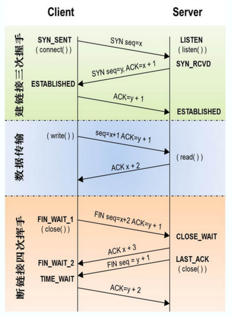 TCP报文结构和长短连接 