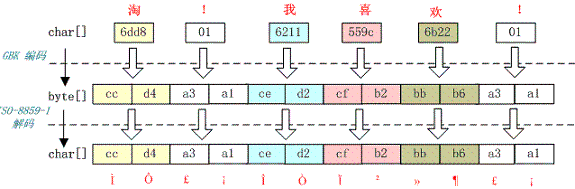 Java一个汉字占几个字节（详解与原理）(转载) 