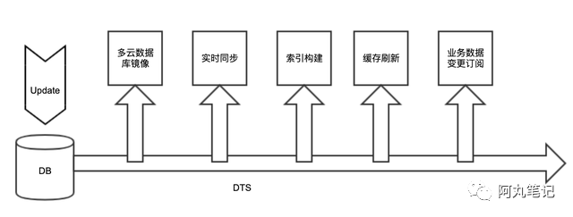 2020实战复盘：如何从0到1搭建数据传输平台产品DTS？ 