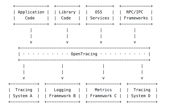 interface