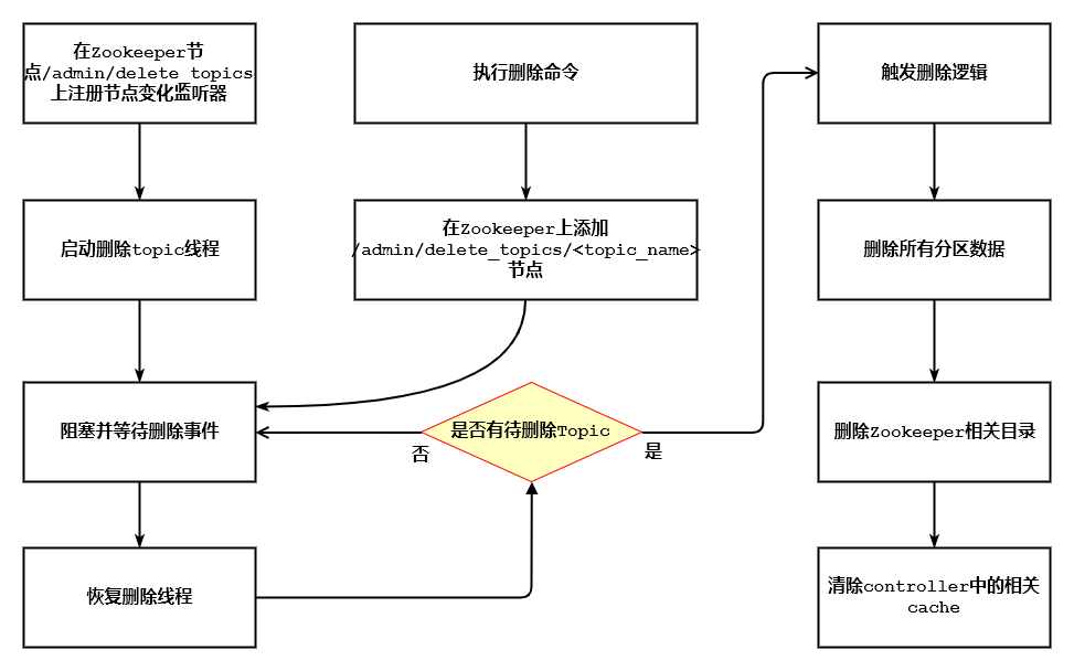 Kafka相关内容总结（概念和原理） 