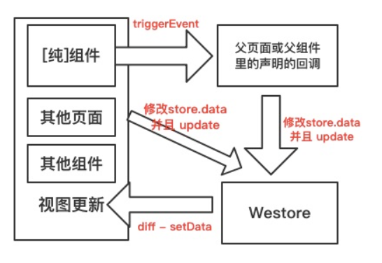 腾讯开源 Westore，1KB JS 覆盖状态管理与跨页通讯