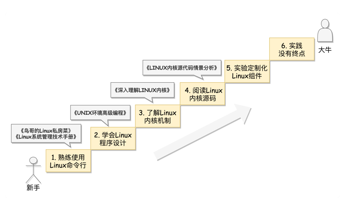 Linux编程书籍推荐 Oschina 中文开源技术交流社区