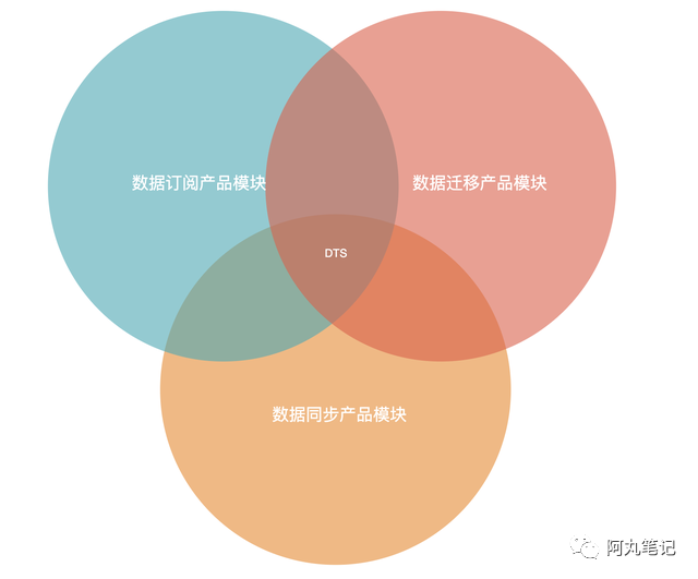 2020实战复盘：如何从0到1搭建数据传输平台产品DTS？ 