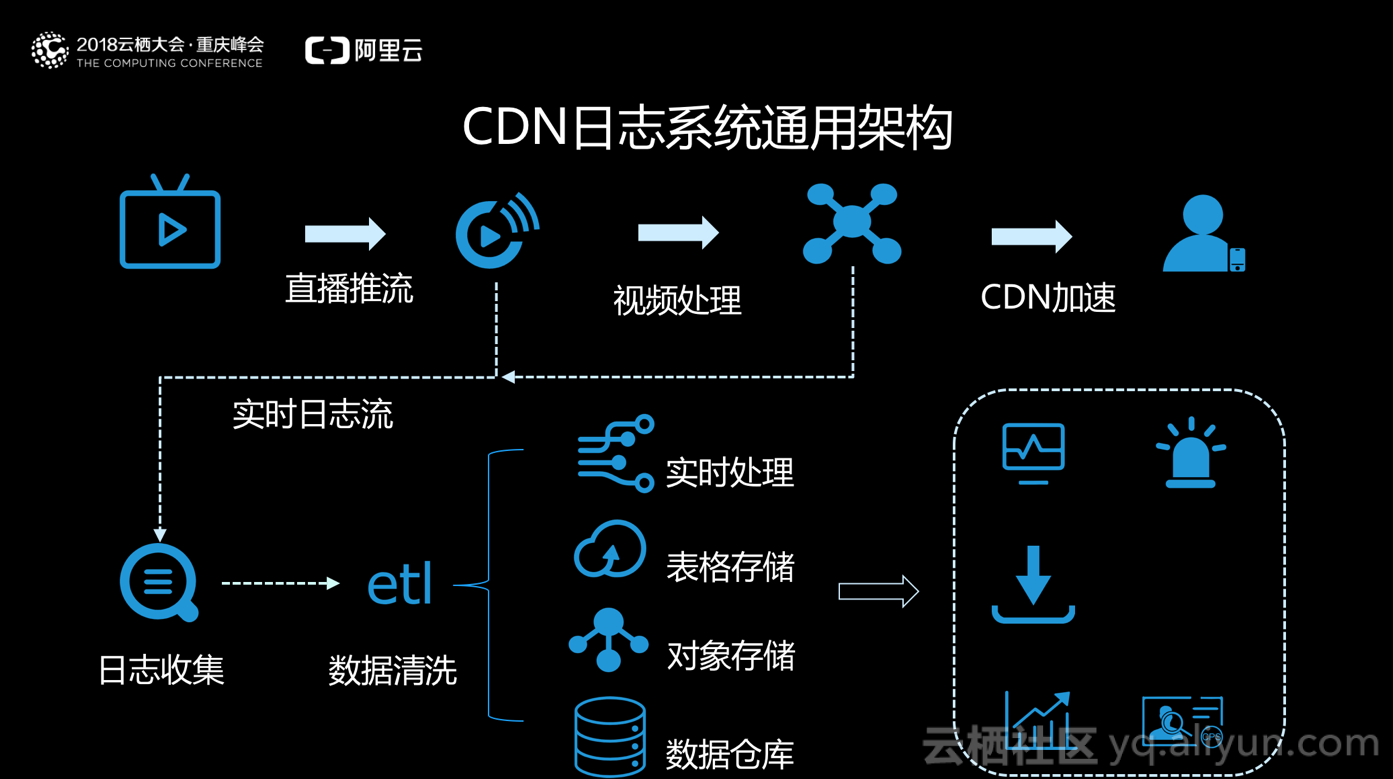 cdn實時日誌系統中簡化的數據流向如下圖構成