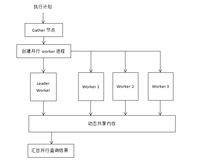 PostgreSQL 并行查询概述