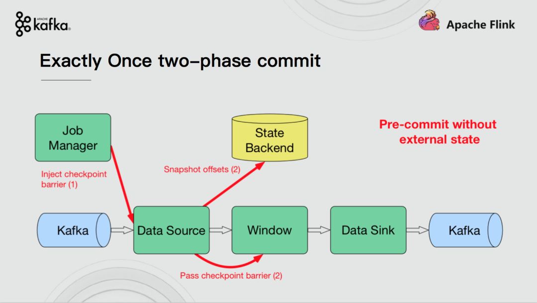 Apache Flink结合Apache Kafka实现端到端的一致性语义 