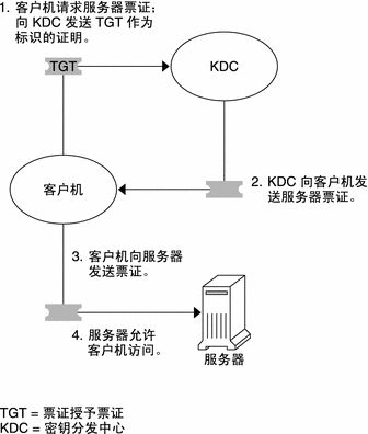 Kerberos基本概念及原理汇总 