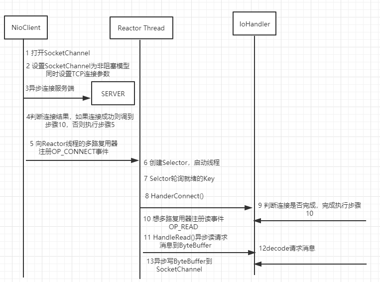 JAVA NIO(一) 