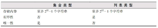 2.Redis数据类型 