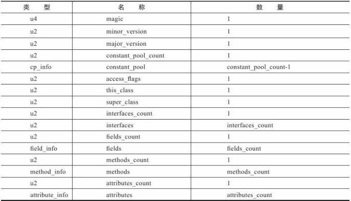 Class类文件结构 