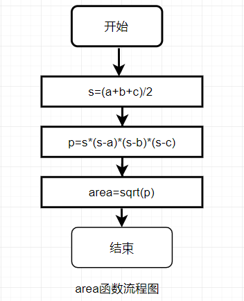 Python输入三角形三边求面积 Oschina 中文开源技术交流社区