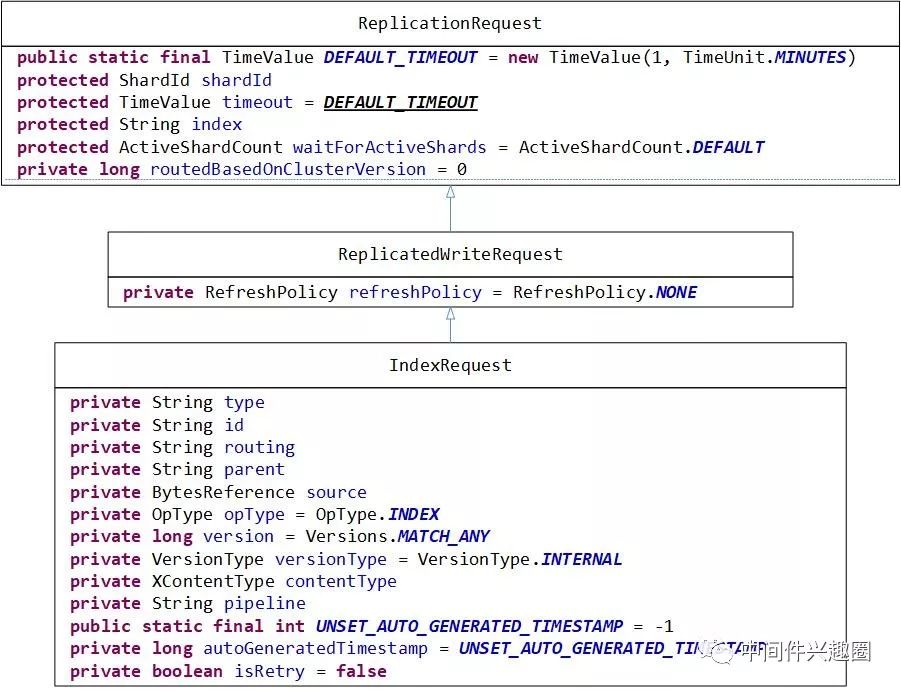 Elasticsearch Document Index API详解、原理与示例 