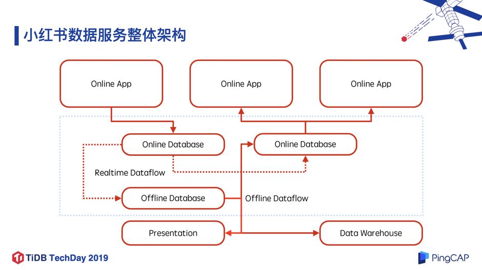 TiDB 在小红书从 0 到 200+ 节点的探索和应用 