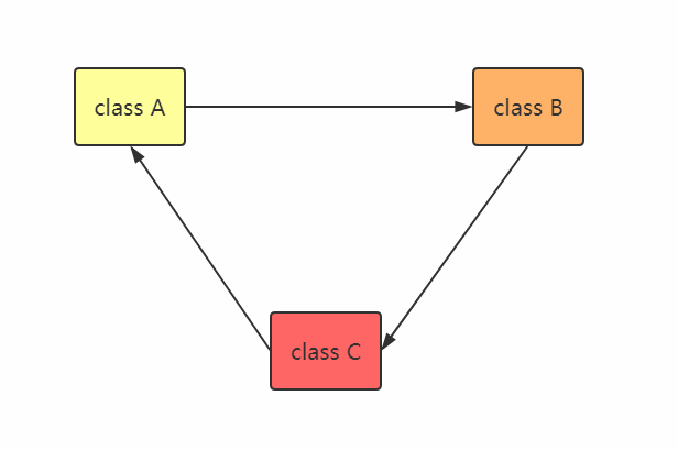 解决spring循环依赖必须要三级缓存吗 Javacodenote的个人空间 Oschina