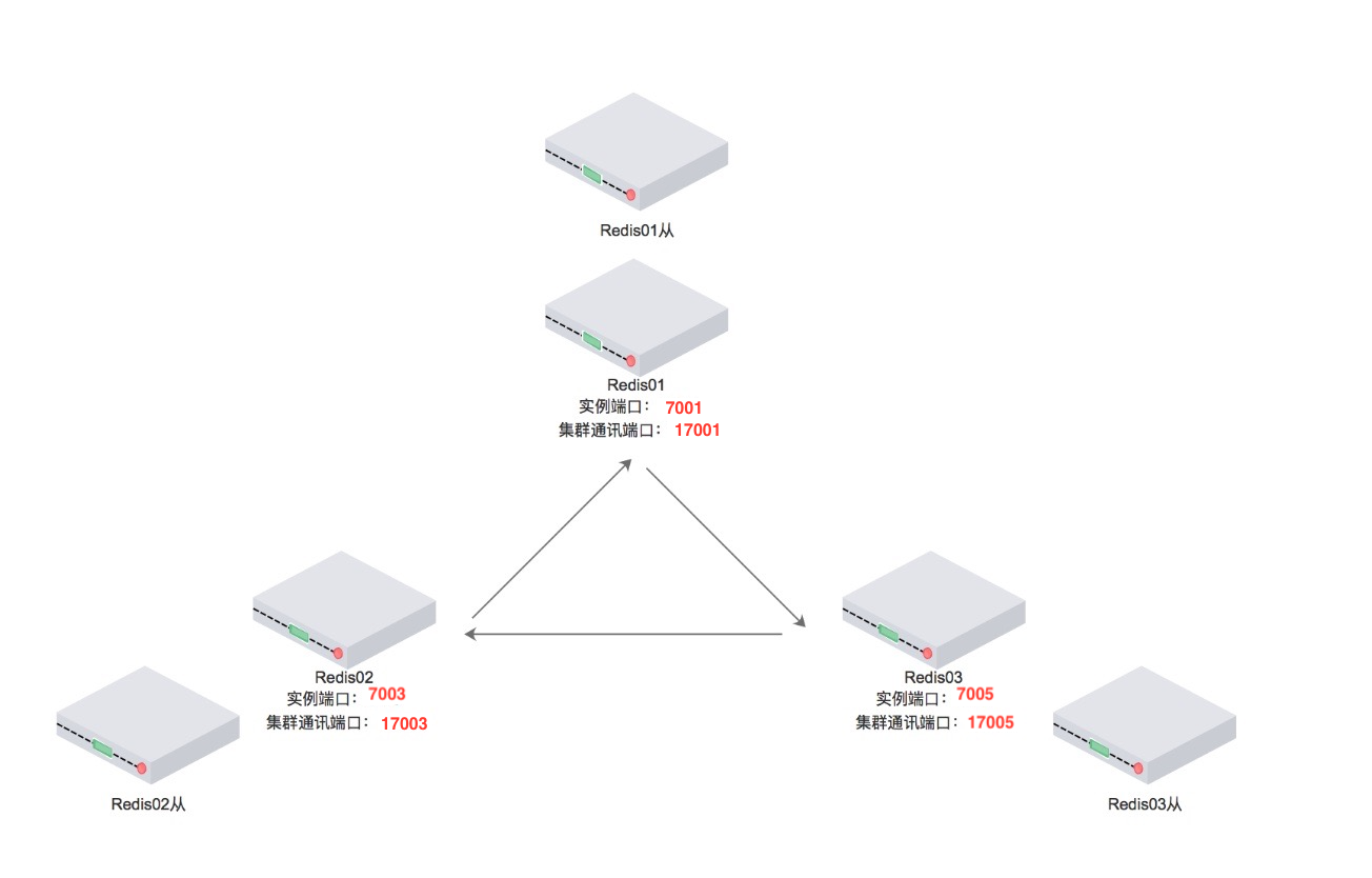 Redis——集群搭建 