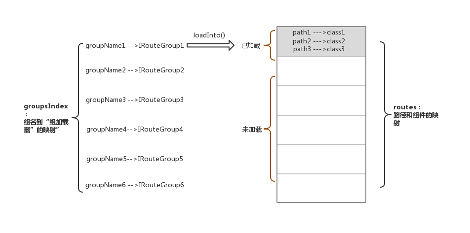 Arouter分组按需加载演示图