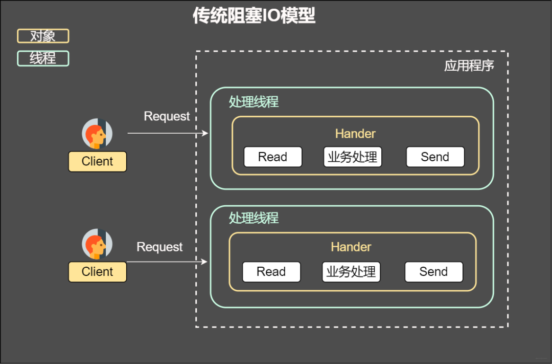 传统阻塞IO模型