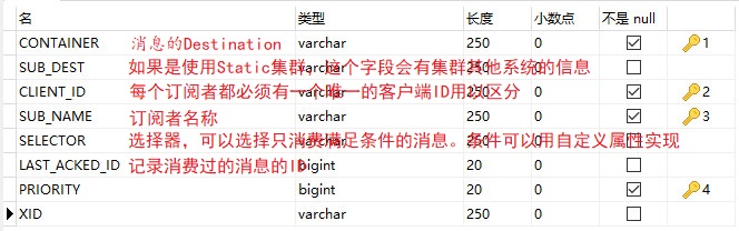 ActiveMQ 消息持久化到Mysql数据库 