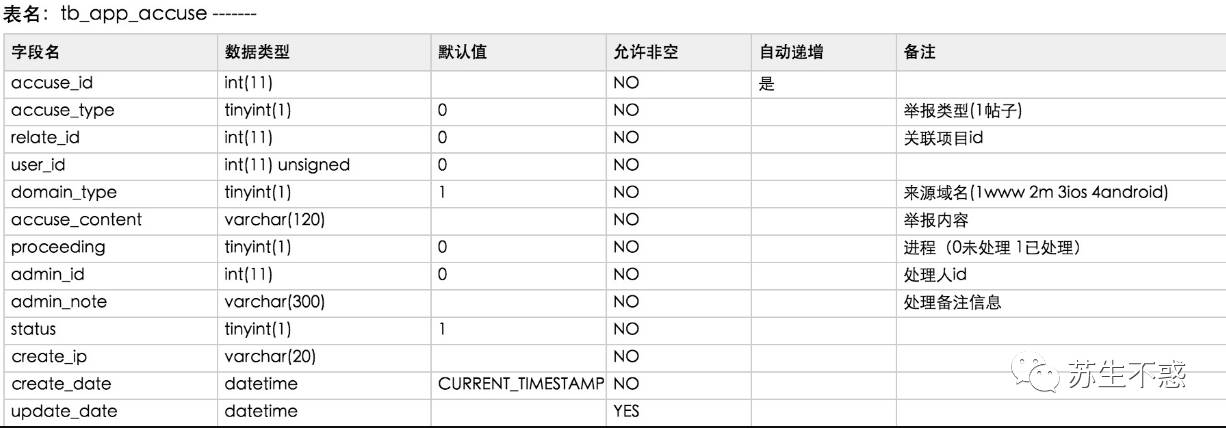 mysql 数据字典 