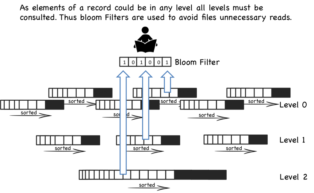 Log Structured Merge Trees(LSM) 算法 