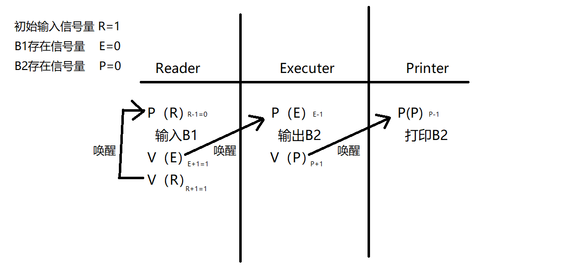 PV 操作经典例题