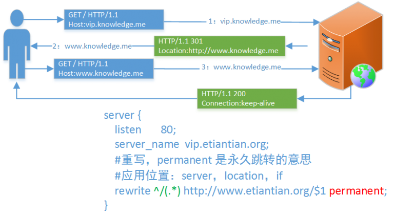 Nginx – rewrite 配置 URL重写及301跳转原理图 