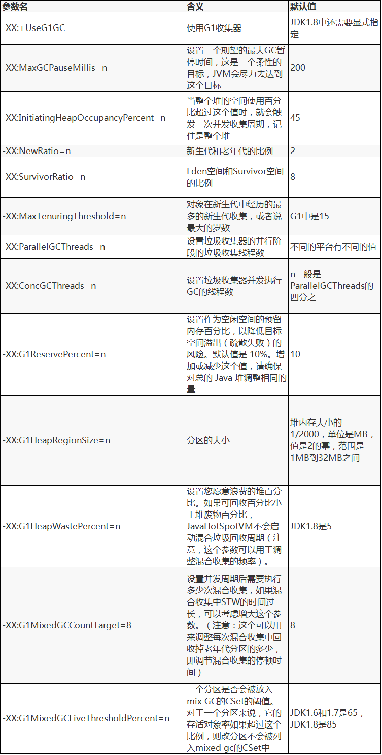 JAVA之G1垃圾回收器 