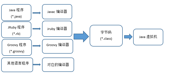 Java虚拟机