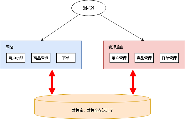 8000 字详解微服务架构 