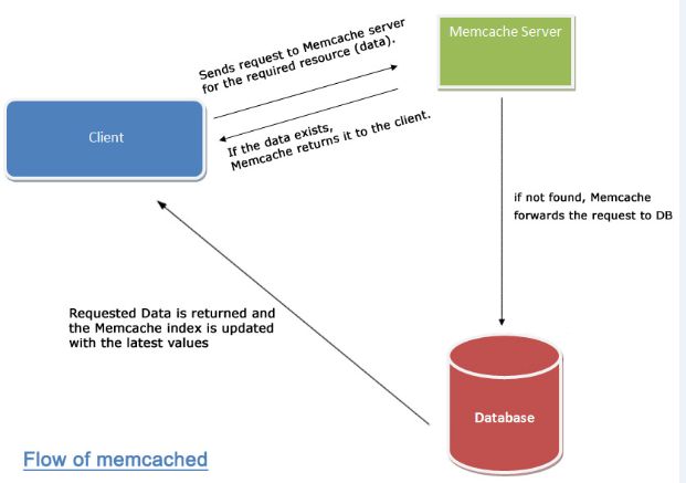 Redis和Memcache和MongoDB简介及区别分析（整理） 