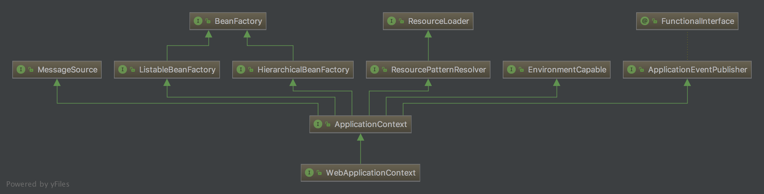 WebApplicationContext继承关系