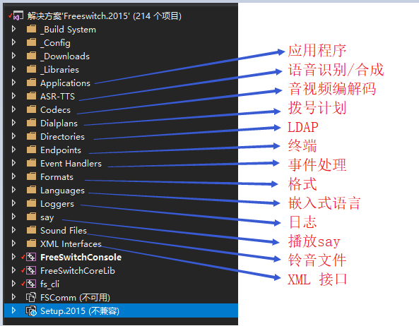 FreeSWITCH 总体架构 