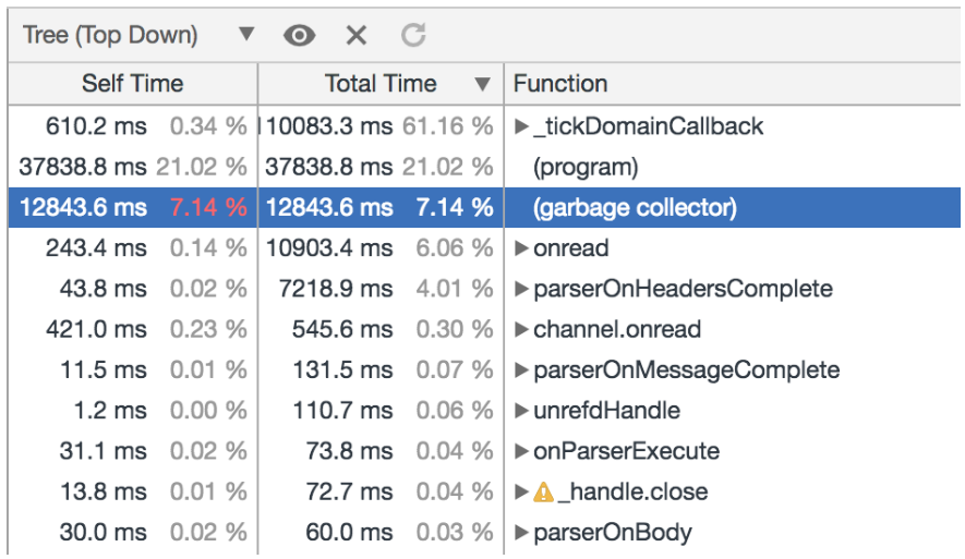 Node.js 应用故障排查手册 —— 综合性 GC 问题和优化 